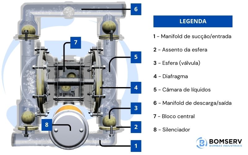 Esquemática Bomba Pneumática AROBomserv